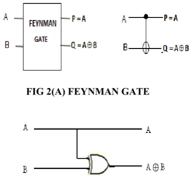 FIG 2(A) FEYNMAN GATE 