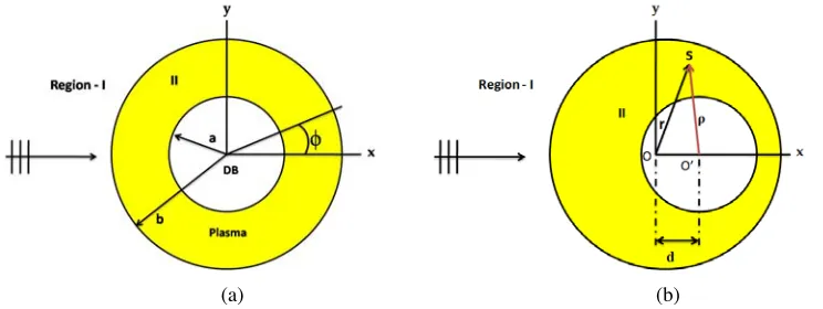 Figure 1. (a) Concentric model. (b) Eccentric model.
