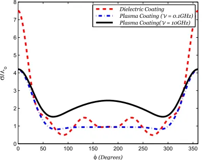Figure 2. For the same input parameters, our results are in complete agreement with the resultsreported in [26] a = 50 mm, b = 100 mm, f = 1 GHz (a) ϵr = 9.8, μr = 1, (b) ϵr = −9.8, μr = −1.
