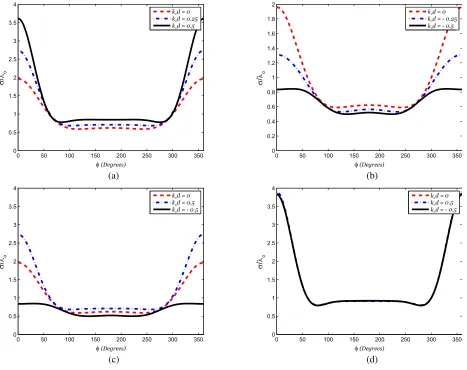 Figure 5. RCS of the plasma coated cylinder when the operating frequencythe plasma frequency ′f ′ is below, equal or above ′f ′p: k0a = 1.0, k0b = 2.0 (a) ν = 0.1 GHz, (b) ν → 0.