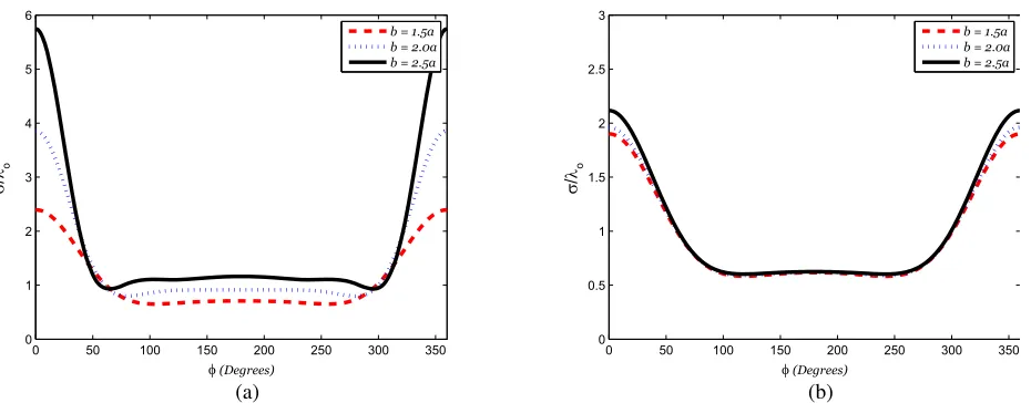 Figure 7. Eﬀects of the thickness of plasma layer are shown in this ﬁgure: (a)(b) k0a = 1.0, f = 1 GHz, k0a = 1.0, f = 10 GHz.