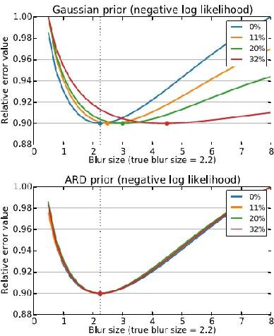 Fig. 3. The top plot corresponds to the Gaussian 