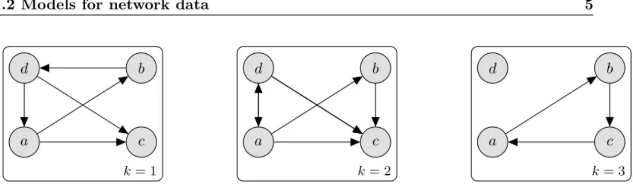 Figure 1.2. Graphical example of an asymmetrical binary multidimensional network, with 4 nodes and 3 views.