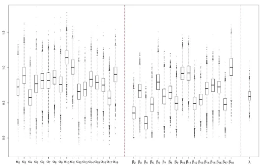 Figure 2.7. Boxplots for model parameter estimates and the coefficient for X 2 , 1998-2015.