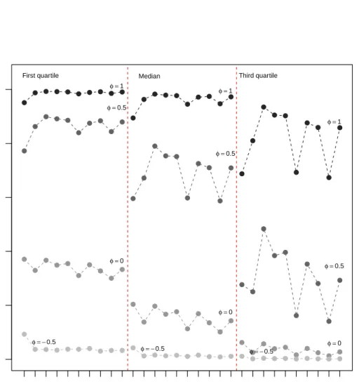 Figure 3.5. Fruit networks. Estimated probabilities in the multiplex, for different values of the estimated distances ( first quartile, median and third quartile) and of the φ (k) ij coefficients.