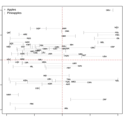 Figure 3.6. Apples (black) and Pineapples (grey) networks. Estimated sender and receiver effects of the countries.
