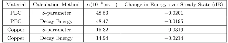 Table 2. Recalculation ofat 260.1978 MHz ( α and its eﬀect on the simulation of steady state