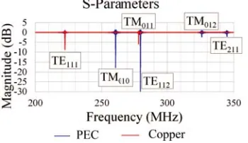 Figure 4. Stheoretical values of the labeled modes. Losses in the walls of the copper cavity change the relative-parameter of cases A and B