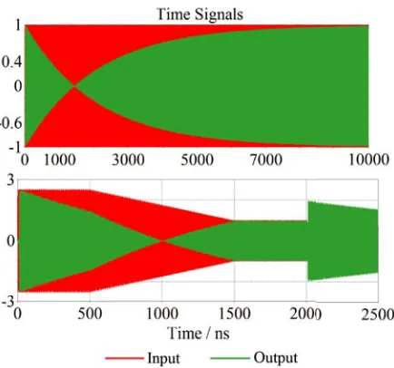 Figure 5. Input and output signals for the long ﬁll (top) and quick ﬁll (bottom) cases for the shortPEC cavity