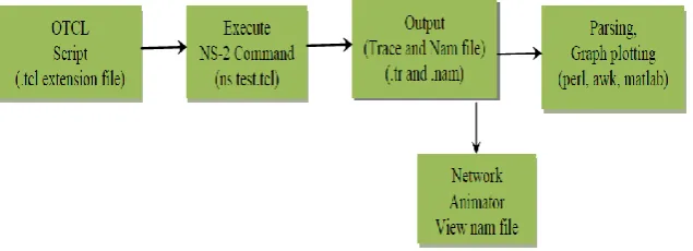 Fig. 1  NS2 Simulation Model [6] 