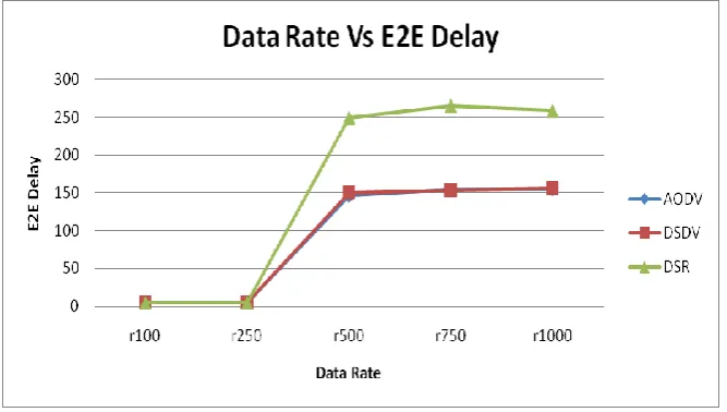 Fig 4 Data Rate Vs End to end delay  