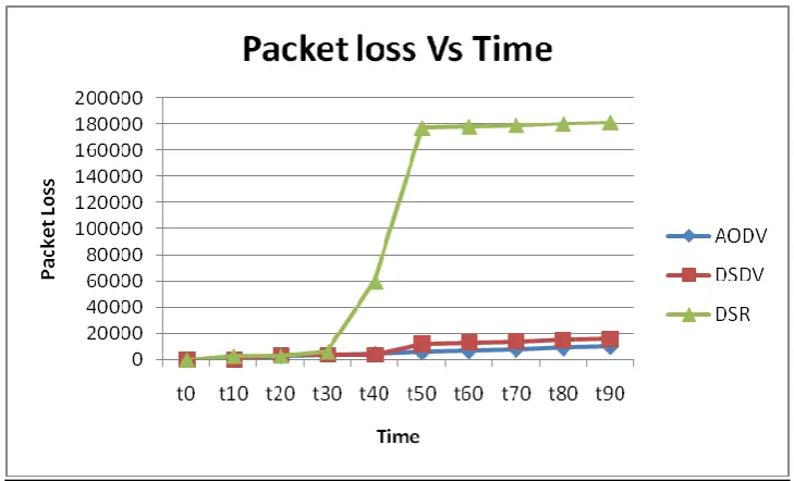Fig 5 Packet loss Vs Time   