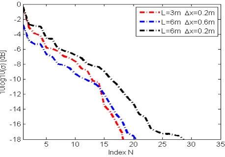 Figure 15. Singular values of the operator Gs for three pairs of array aperture size and samplinginterval.