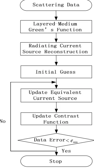 Figure 2. Flowchart of the SOM method utilized for the inverse problem in a multilayered medium.