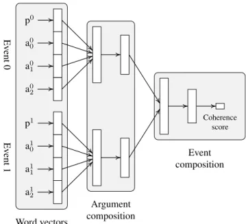Figure 4: Neural event composition model, which com- com-poses each event’s predicates and arguments, then scores how strongly they are expected to appear in the same chain.