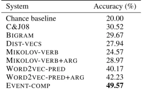 Table 1: Model accuracy on the MCNC task.