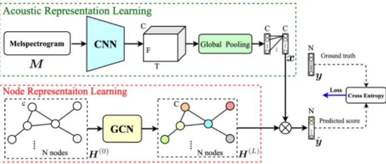 Fig. 2. An example of the graph to model the label dependencies. Each node represents a label and each edge represents the relationships between two nodes, which is determined by the conditional probabilities