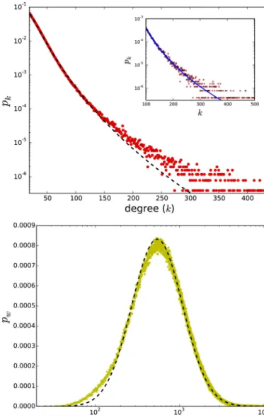 Fig. 1. On the left panel: The degree distribution and a log-normal ﬁt. The inset shows users with degree k ≥ 100 and a similar ﬁt