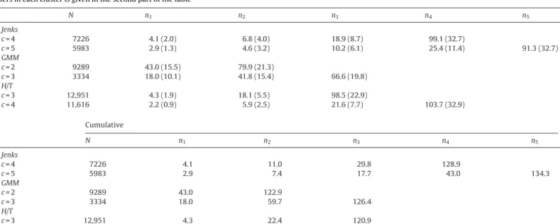 Fig. 3 shows the number of users in each cluster.