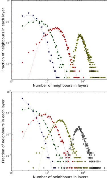 Fig. 3. Number of users in each cluster using the Jenks algorithm. The majority of users have four layers of friends
