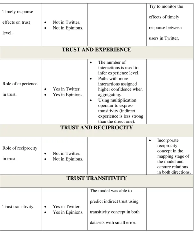 Table 6. Continued  Timely response  effects on trust  level.    Not in Twitter.    Not in Epinions