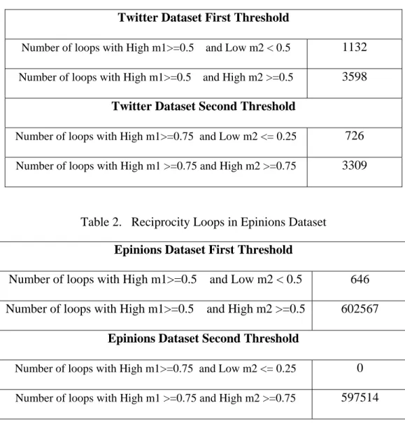 Table 2.   Reciprocity Loops in Epinions Dataset  Epinions Dataset First Threshold 
