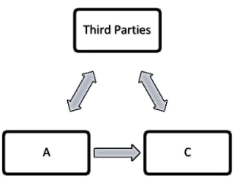 Figure 5.    Third parties between A and C 