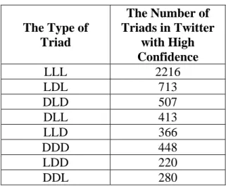 Table 3.    The Number of Triangles in Twitter Dataset 