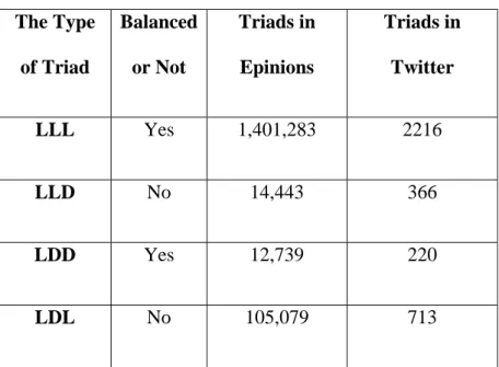 Table 5.   Frequency of Occurrence of Triangles Starting with L  The Type  of Triad  Balanced or Not  Triads in Epinions  Triads in Twitter  LLL  Yes 1,401,283  2216  LLD  No 14,443  366  LDD  Yes 12,739  220  LDL  No 105,079  713 