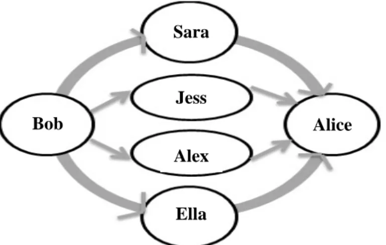 Fig. 6 below for example is a simple illustration of what the concept means. In  this figure, Bob asks about Alice and he receives information about her from multiple  friends (Sara, Jess, Alex, and Ella in this figure)