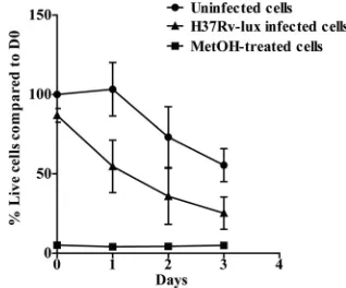FIG. 5. H37Ra-lux and BCG-lux display impaired growth kineticscompared to H37Rv-lux. hMDMs were infected at an MOI of 10 with