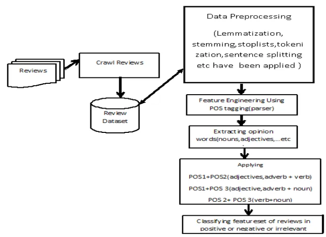 Fig. 2 Flow chart of proposed system 
