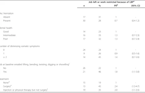 Table 7 Employment outcomes at follow-up according to presence of disc herniation on MRI, psychologicalcharacteristics and occupational activities at baseline, and treatment received