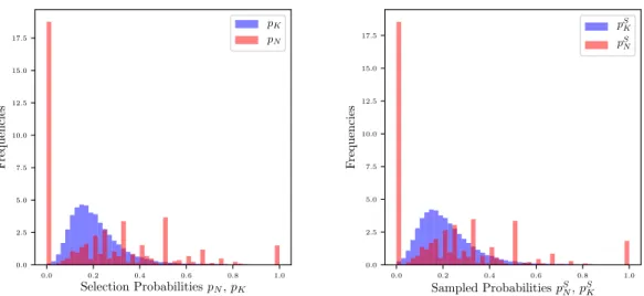 Figure 2: Empirical and simulated distributions of selection probabilities of common neighbors (p N ij , in red) and non-common neighbors (p K ij , in blue)