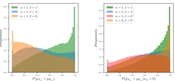 Figure 5: Posterior probability P (p N ij &gt; p K ij |D) using different priors, (right) for all links and (left) for links where we have observed a common neighbors in the sampled network, n ij &gt; 0