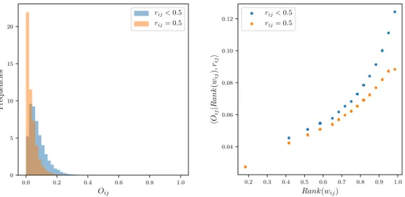 Figure 8: Relationship between binary reciprocity (for r ij &lt; 0.5 and r ij = 0.5) and overlap.