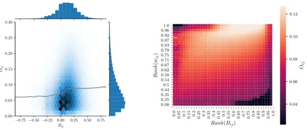 Figure 13: Relationship between burstiness coefficient B ij and overlap. (left) Joint density distributions of overlap and burstiness coefficient, with marginalized histograms