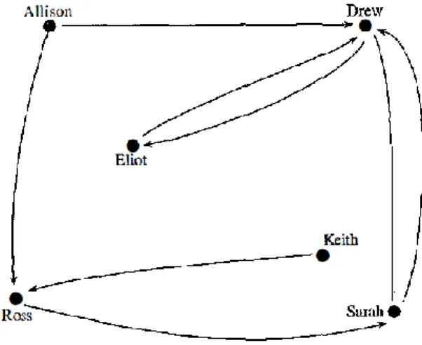 Figure 1 – Mathematical graph representing people (nodes) and their relationships (edges)