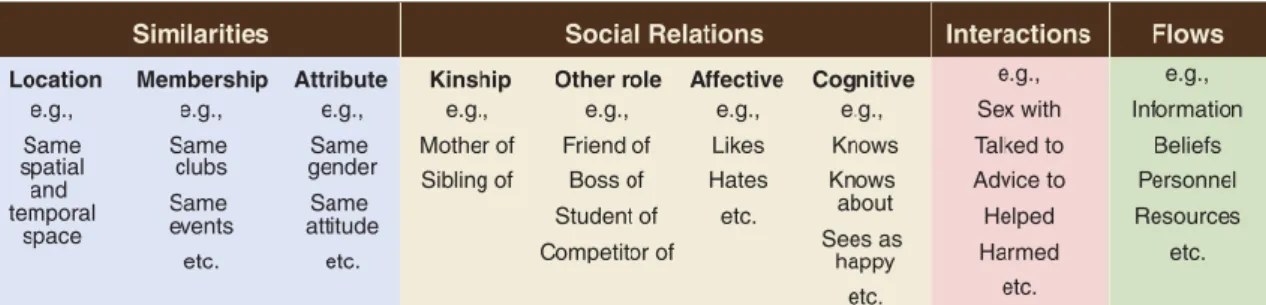 Table 1 - Typology of ties studies in SNA, edges can be represented by the above 4 different  categories (Borgatti et al., 2009) 