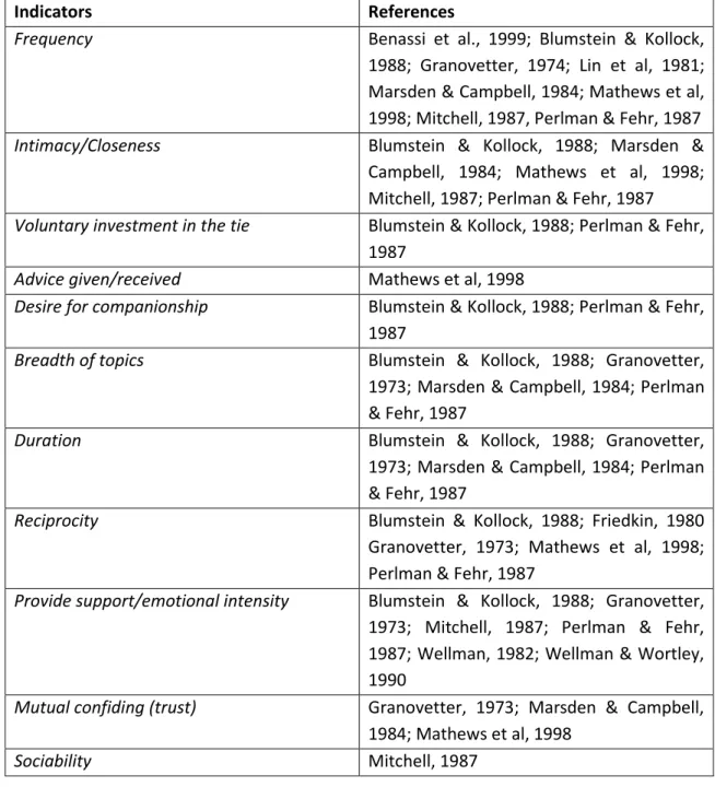 Table 2 - List of offline indicators along with their respective references (Petróczi et al., 2006) 