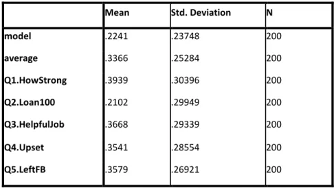 Table 4 - Descriptive statistics for the tie strength model, the five questions and the mean of the  five tie strength questions 