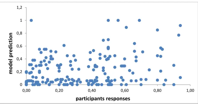 Table 5 - Correlation between the model and the five participant’s answers, including their mean  The scatter plot shows a positive correlation yet low between the model’s prediction and  the survey’s answers