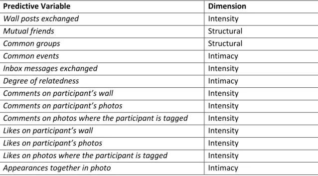 Table 7 - Facebook predictive variables used to build the new model 