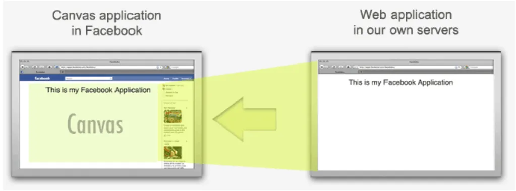 Figure 5 - A Facebook App is a Web application inside Facebook, i.e. an iframe 