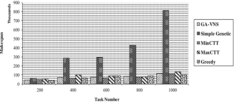 Fig. 3. The overall cost of tasks execution resulted from GA-VNS and other benchmark algorithms 
