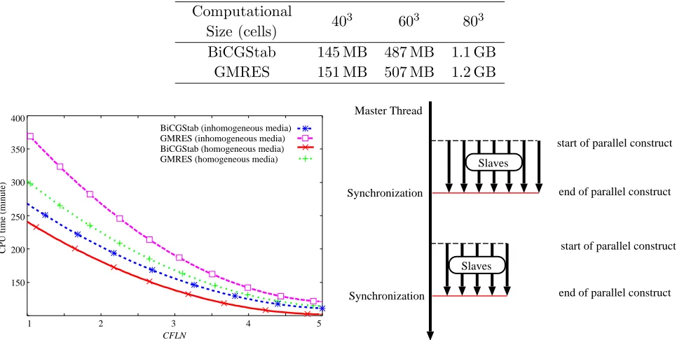 Table 1. Memory required by BiCGStab and GMRES for diﬀerent computational spaces.