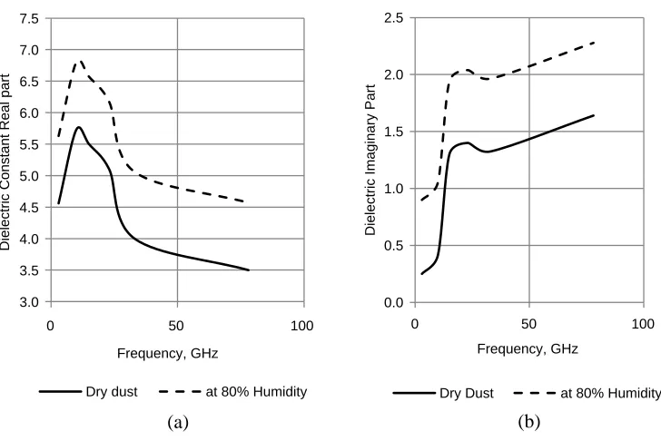 Table 1. Dust dielectric constant.