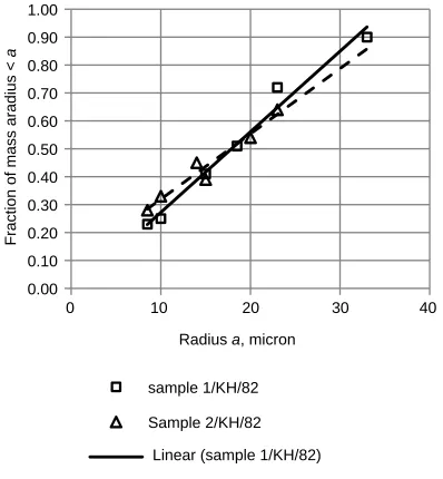 Figure 2. Dust PSD curves.