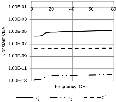 Figure 3 shows the variations of these constant with frequency; it is clear that the constantsensitive to the frequency, while the constant c′′1 dependency of these constants on the frequency is reduced at high frequencies.