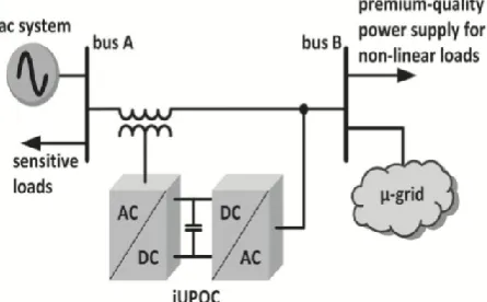 Fig. 1.Applicability of iUPQC. 